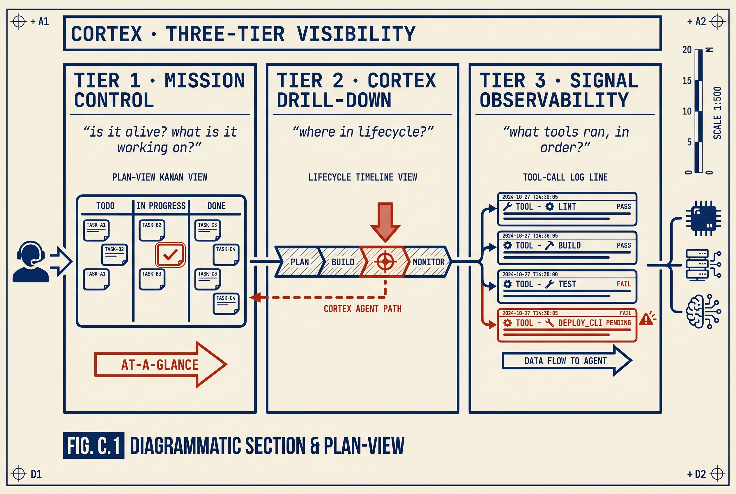 Three vertical panels labeled Tier 1 Mission Control, Tier 2 Cortex Drill-Down, and Tier 3 Signal Observability. Each panel shows a representative view — Kanban board, lifecycle timeline, tool-call log — answering one of three operator questions.